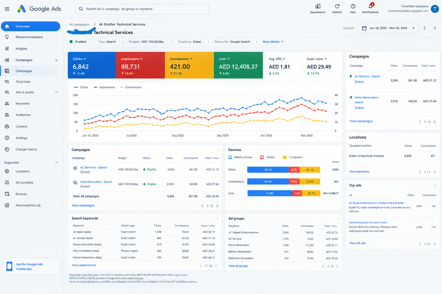 Google Ads Campaign dashboard for maintenance companies